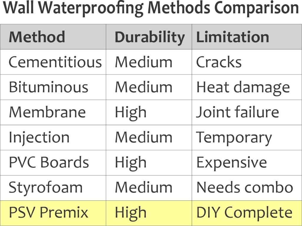 Wall Waterproofing Methods Comparison